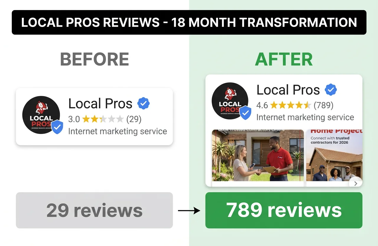 Local Pros reviews growth - from under 20 to over 700 reviews